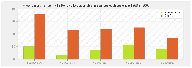 Le Pondy : Evolution des naissances et décès entre 1968 et 2007